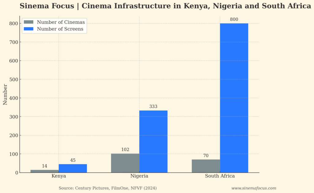 Bar chart showing cinema and screen counts in 2024: Kenya (14/45), Nigeria (102/333), South Africa (70/800). Source: Sinema Focus.